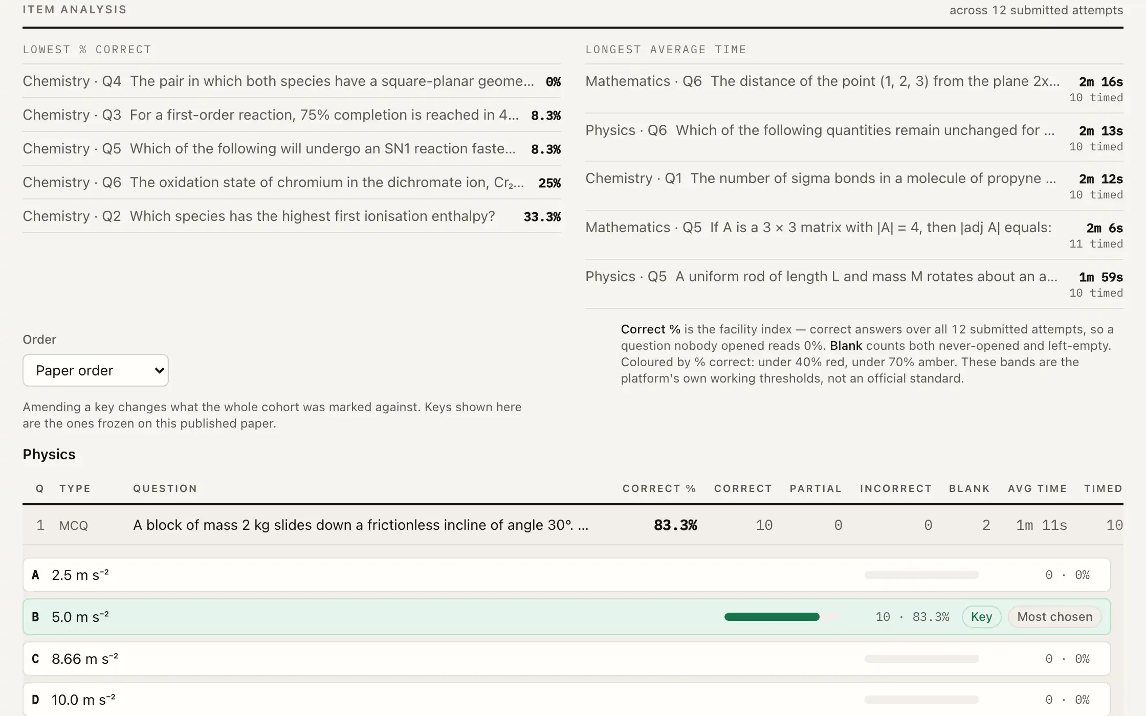 The result-analysis view: per-question correct percentages, average time per question, and the distribution of chosen options across submitted attempts.